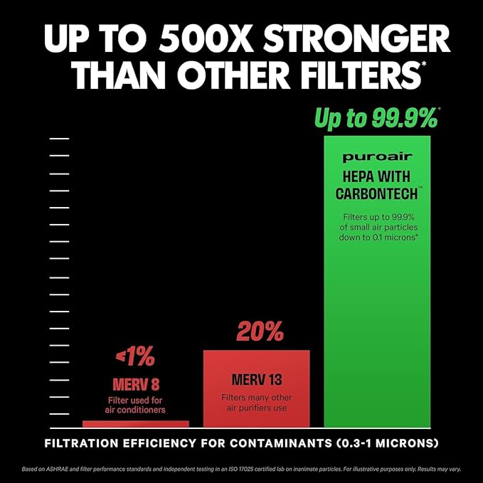PuroAir 130i HEPA Air Purifiers