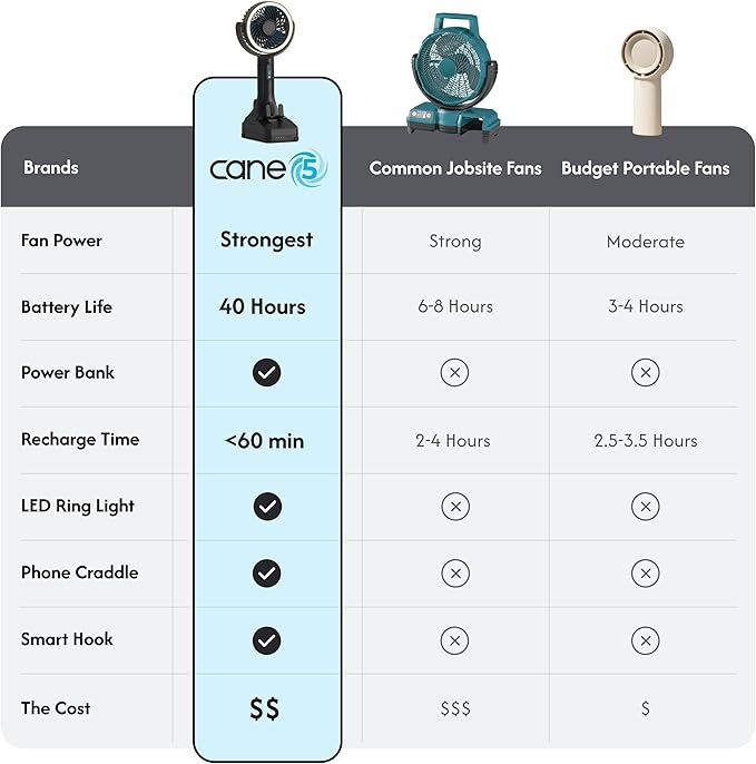 CANE5 AirLux Pro, Portable Fan, 180-Degree Tilt Head, 5 Speeds, 18MPH Wind