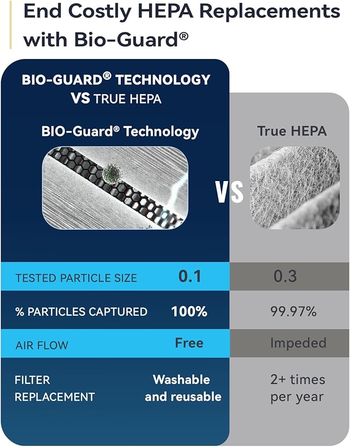 Nuwave OxyPure Zero Plus Air Purifier, Save on Filter Replacements, Covers up