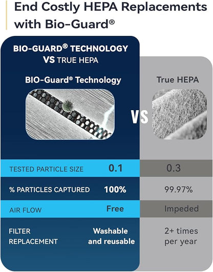 Nuwave OxyPure Zero Plus Air Purifier, Save on Filter Replacements, Covers up