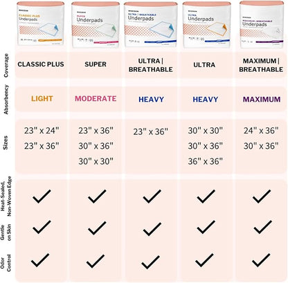 McKesson Underpads Bed Pads, Elderly, Light Absorbency, 23 x 36 in, 15 ct | and Baby, Pee Pads, Fluff