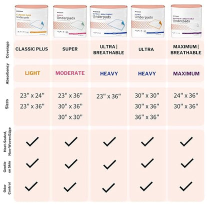 McKesson Super Underpads, Moderate Absorbency, 30 x 36 in, 50 ct | Disposable Chux for Adults, Elderly, and Baby, Pee Pads, Adult Incontinence Bed Pads